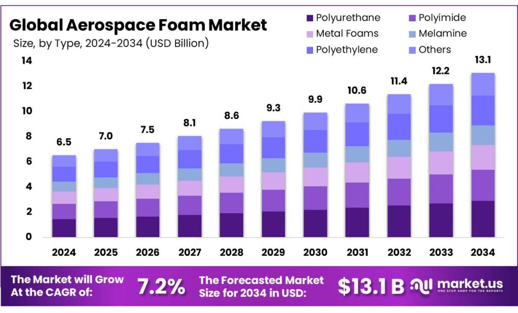 Aerospace Foam Market