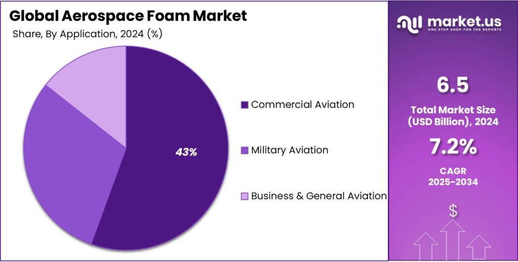 Aerospace Foam Market Share