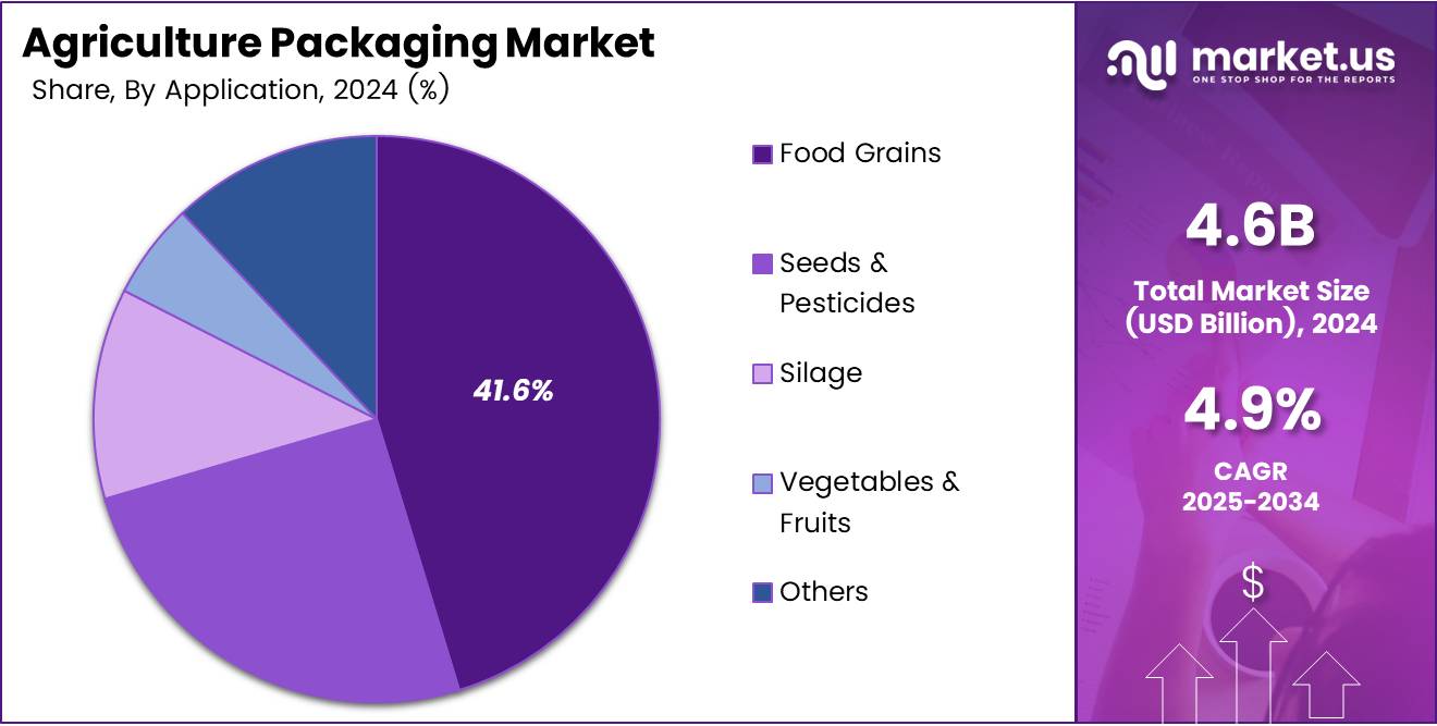 Agriculture Packaging Market Share Analysis Chart
