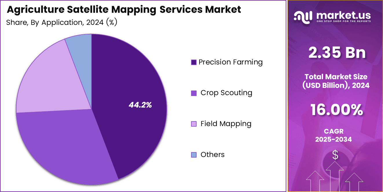Agriculture Satellite Mapping Services Market Share