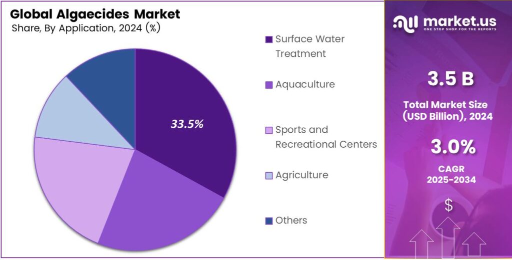 Algaecides Market Share