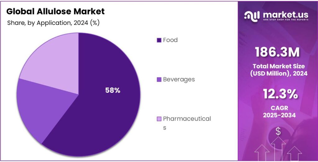 Allulose Market Share
