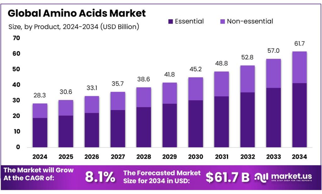 Amino Acids Market
