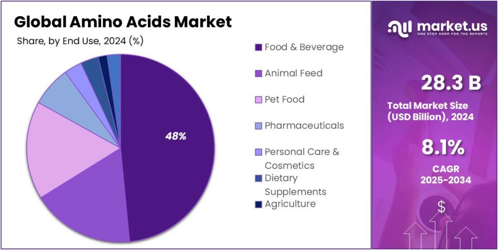 Amino Acids Market Share