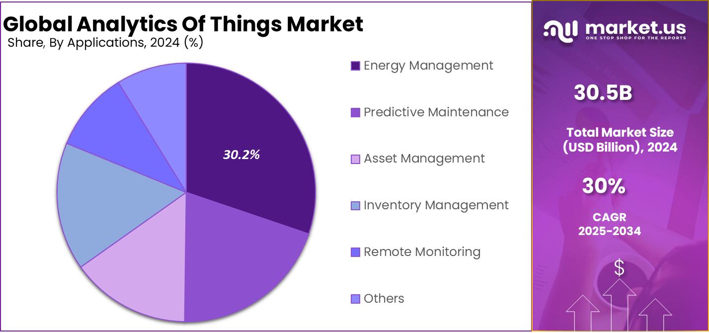 Analytics of Things Market Share
