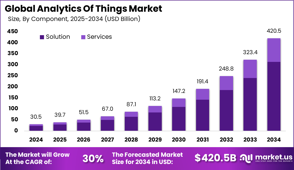 Analytics of Things Market