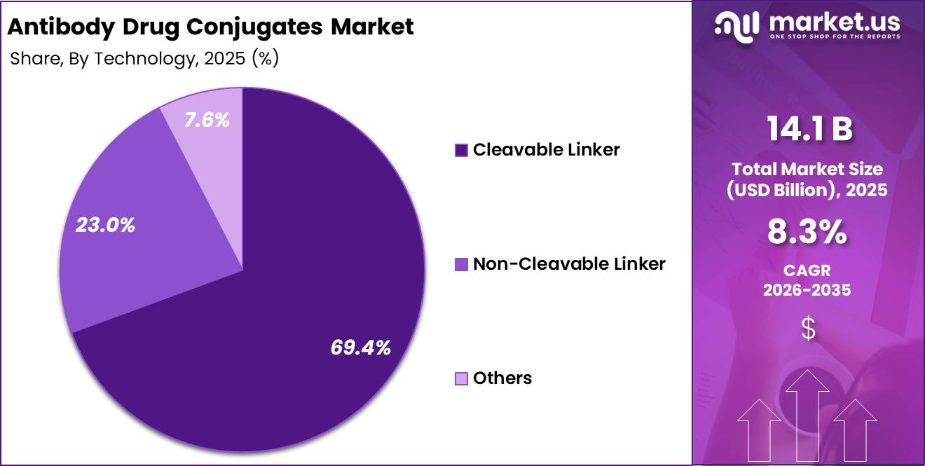 Antibody Drug Conjugates Market Share