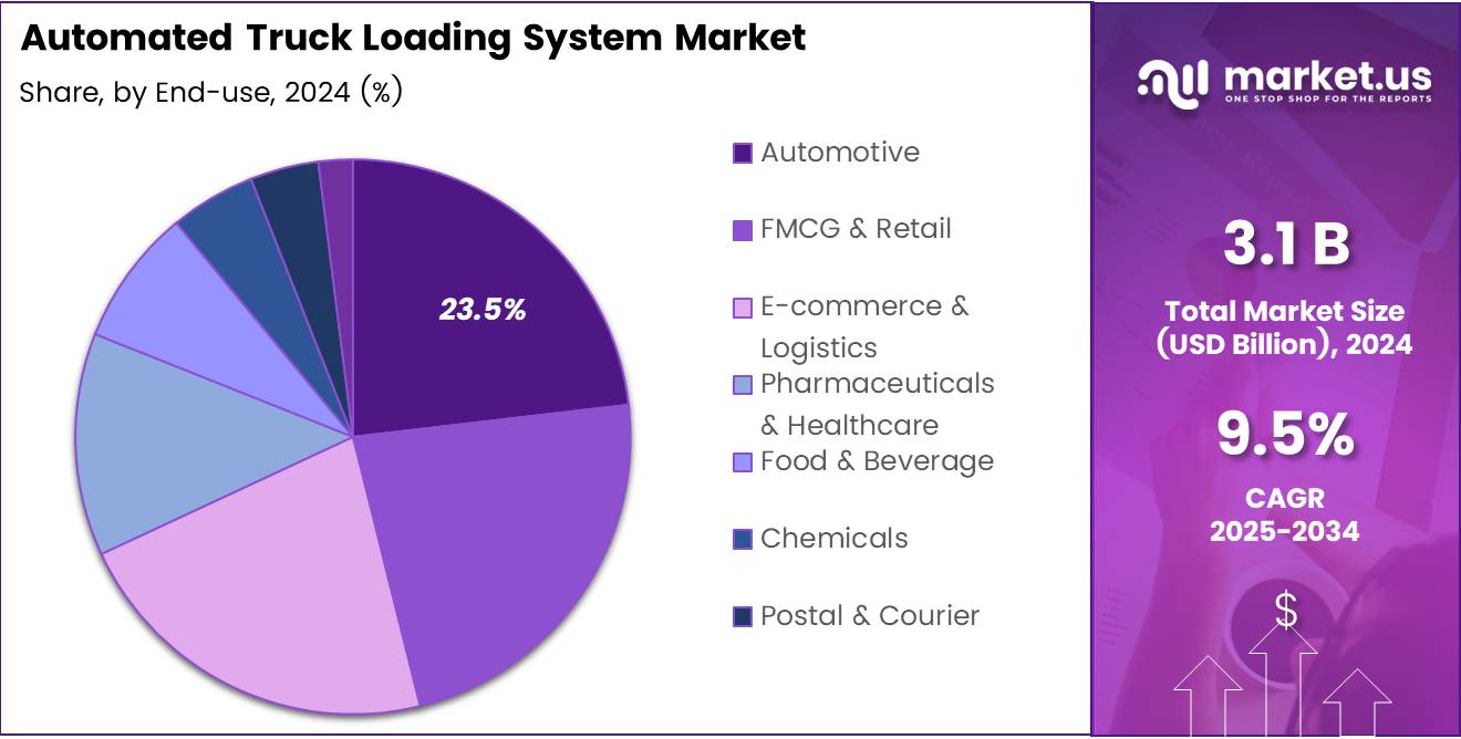 Pie chart displaying the market share of Automated Truck Loading System by End Use segment.