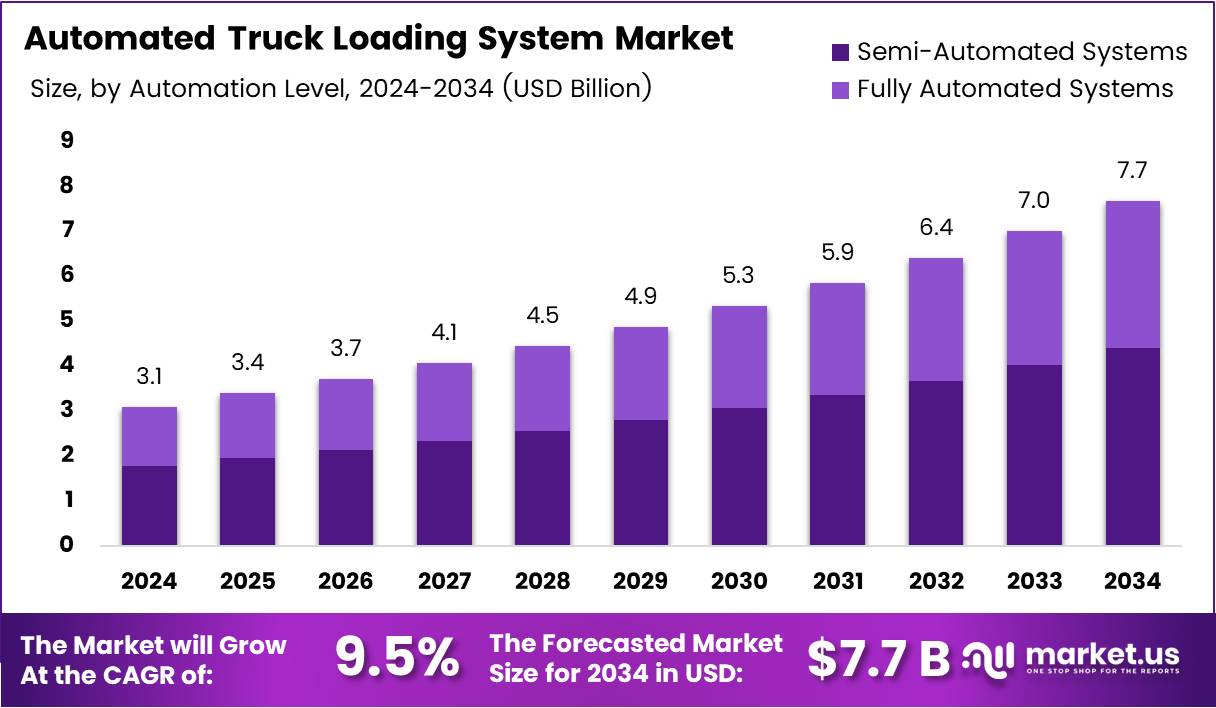 Bar graph illustrating the market size analysis of Automated Truck Loading System.