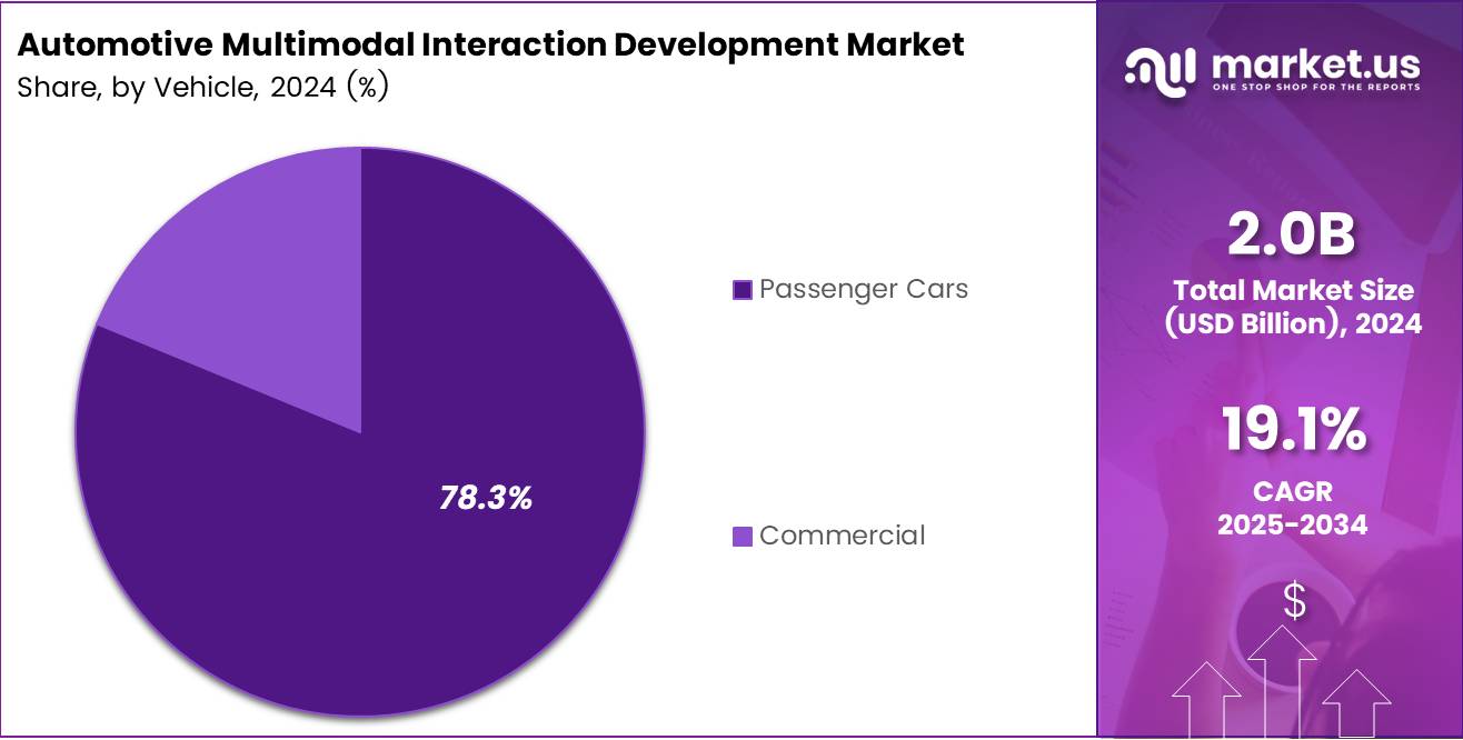 Automotive Multimodal Interaction Development Market Share Analysis Chart