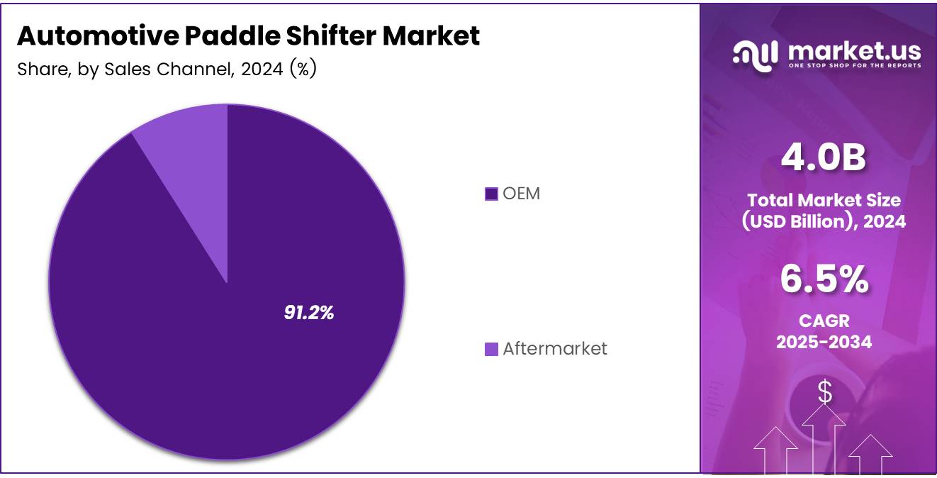 Automotive Paddle Shifter Market Share Analysis Chart