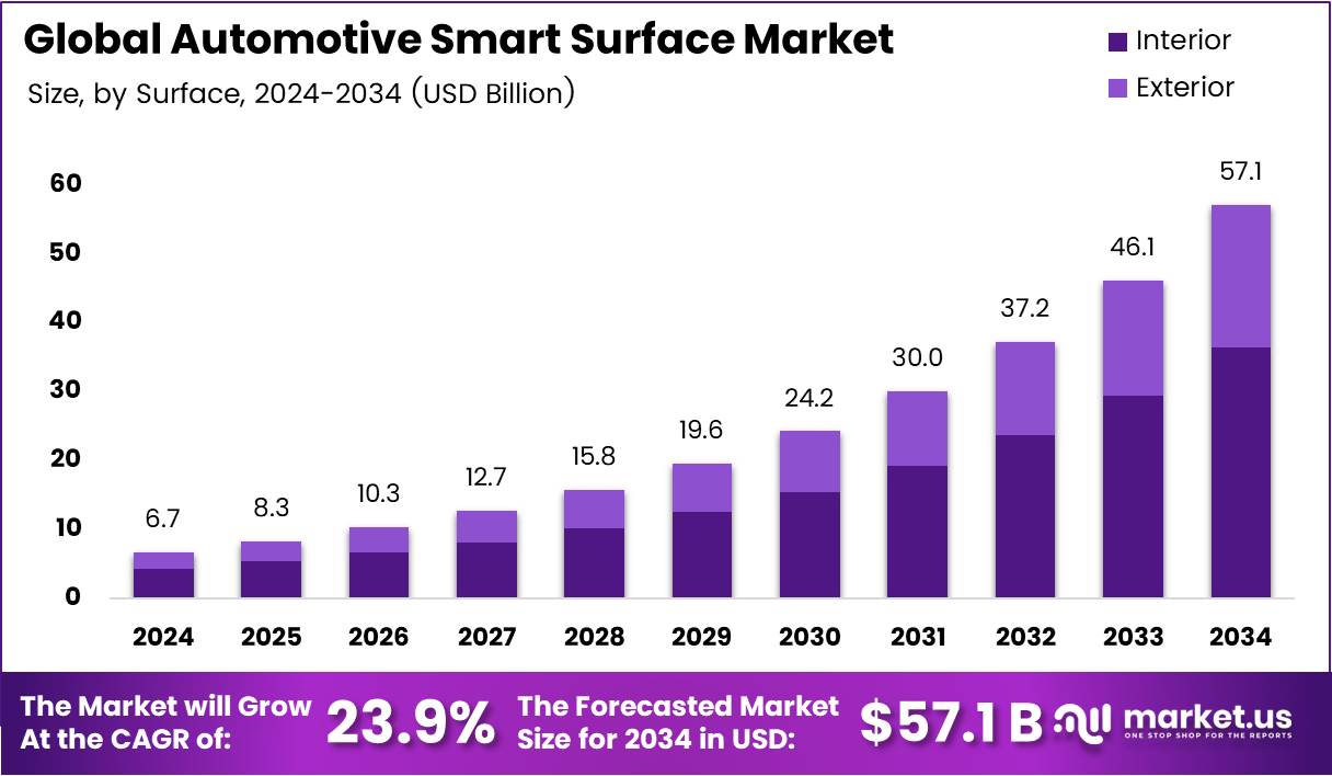 Automotive Smart Surface Market Size Analysis Bar Graph