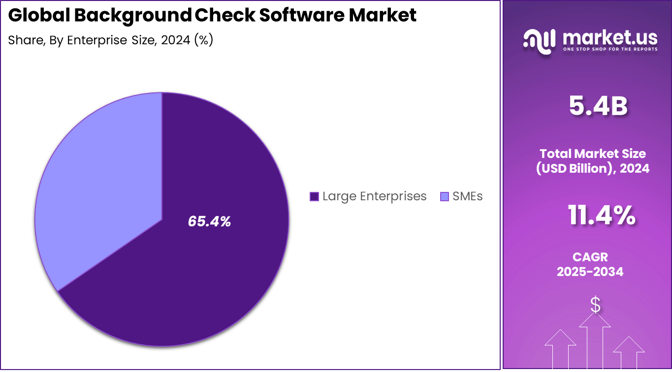 Background Check Software Market Share