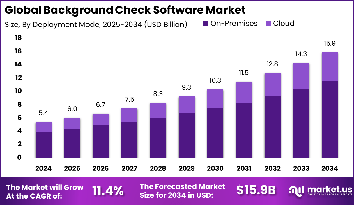 Background Check Software Market