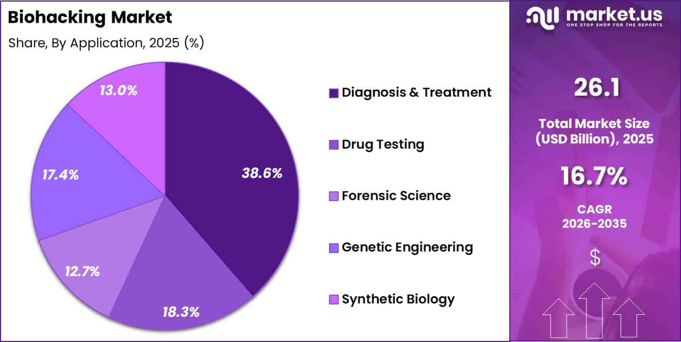 Biohacking Market Share