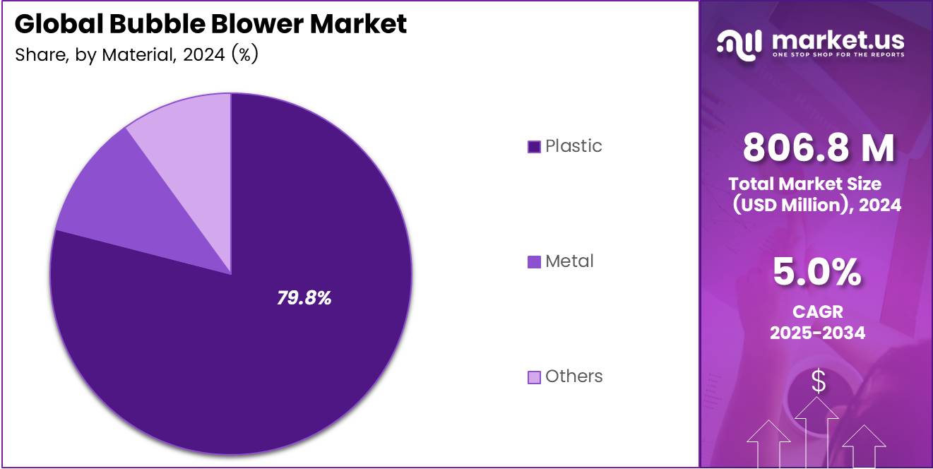 Bubble Blower Market Share Analysis Chart