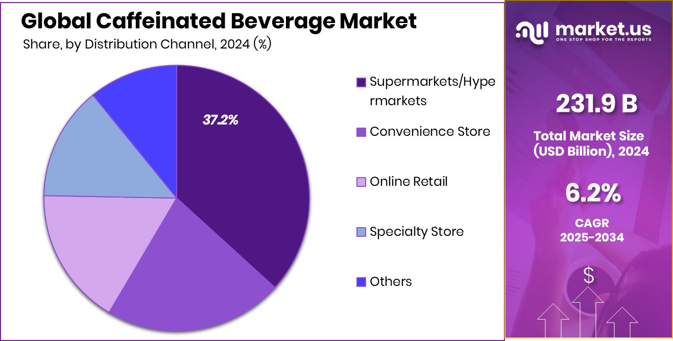 Caffeinated Beverage Market Share