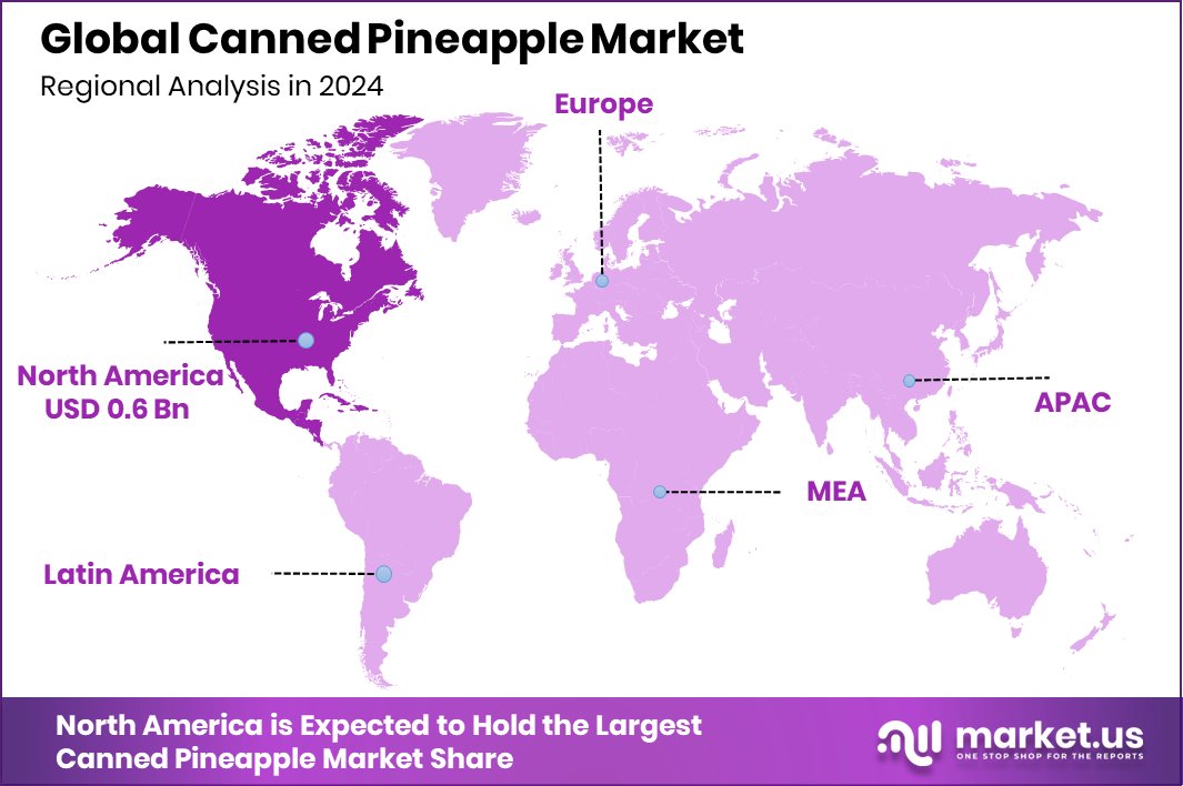 Canned Pineapple Market Region