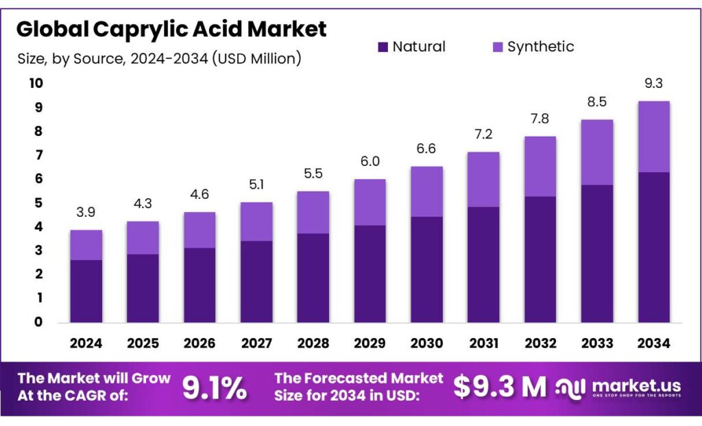 Caprylic Acid Market