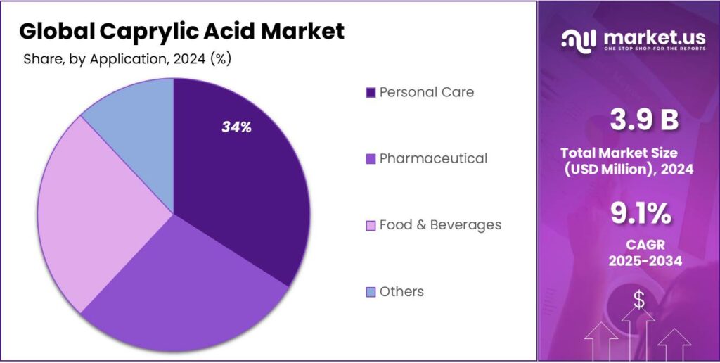 Caprylic Acid Market Share