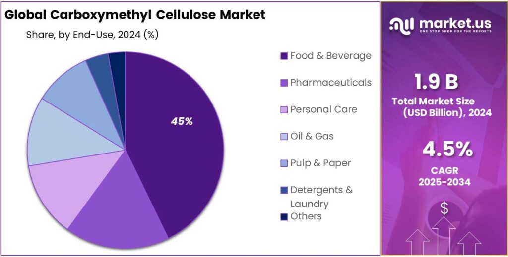 Carboxymethyl Cellulose Market Share