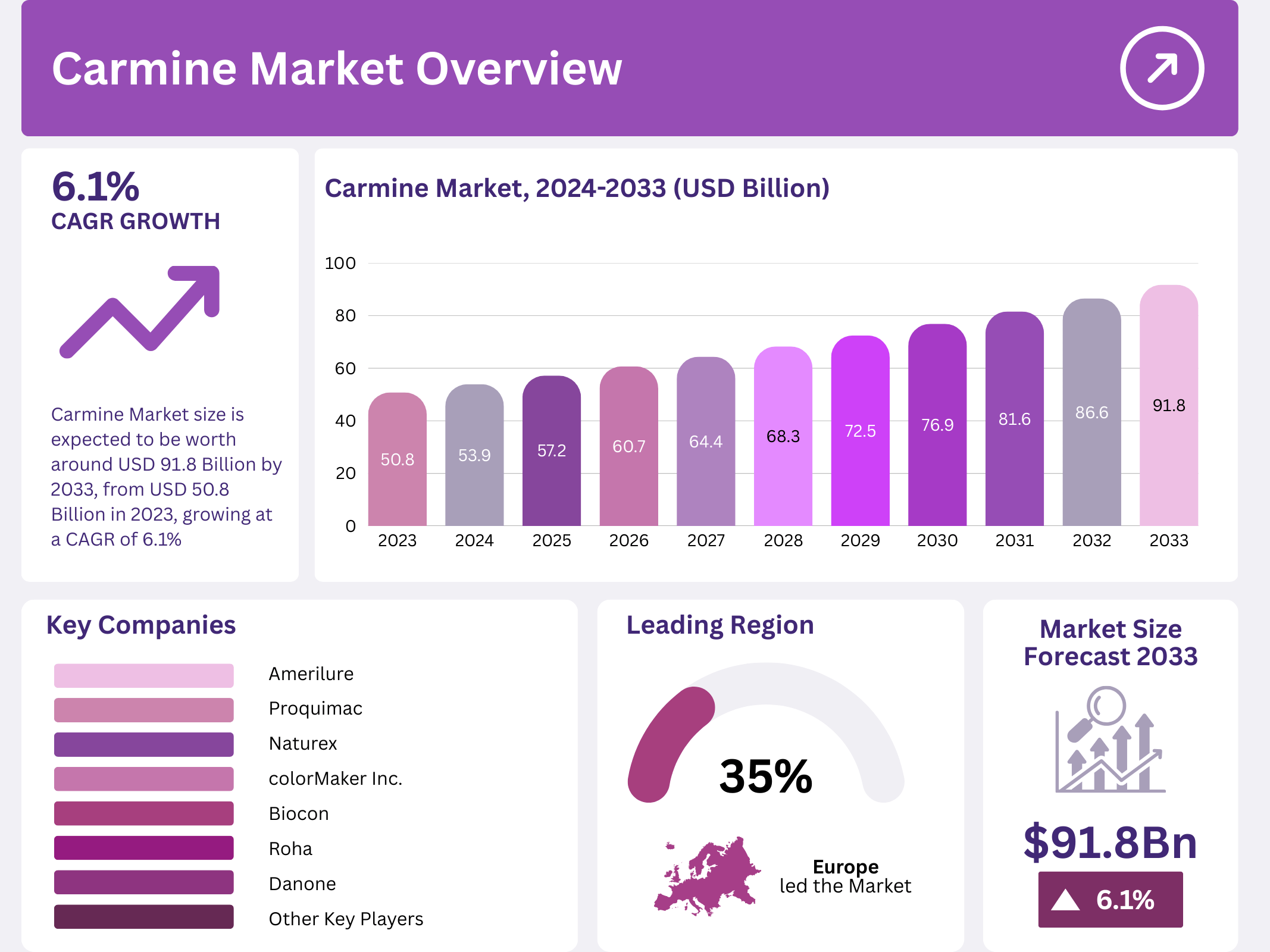 Carmine Market Size, Share, Keyplayers