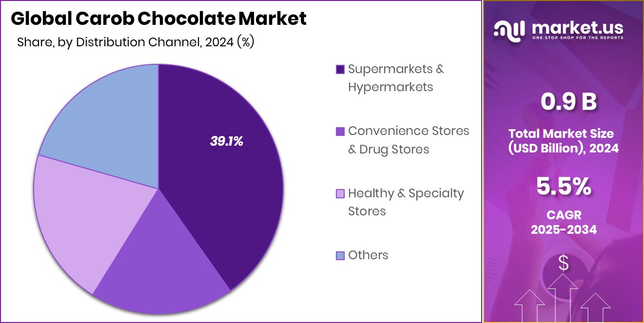 Carob Chocolate Market Share