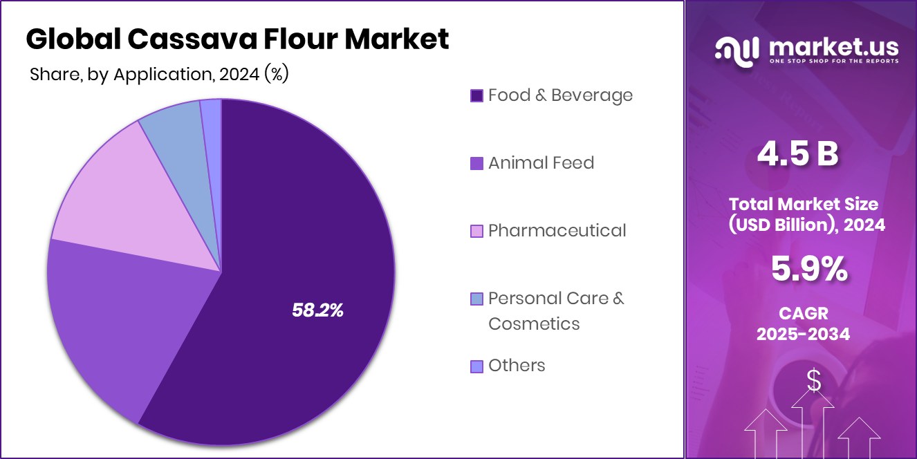 Cassava Flour Market Share
