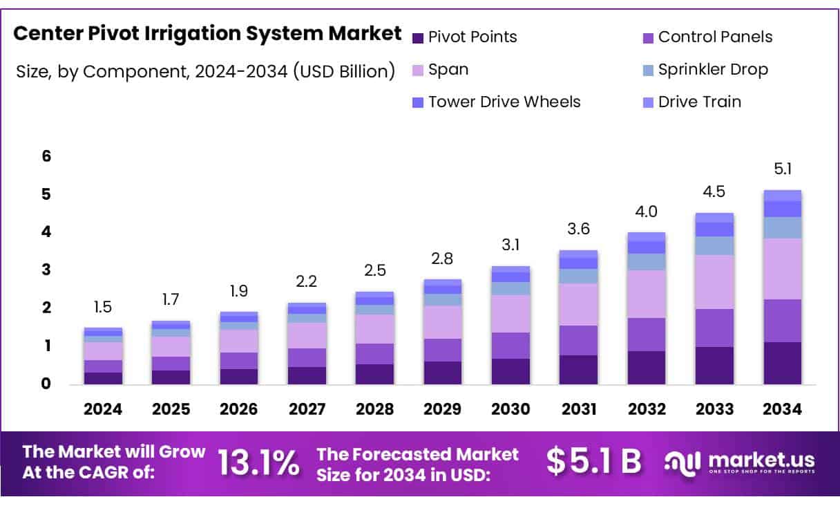 Center Pivot Irrigation System Market Size | CAGR of 13.1%
