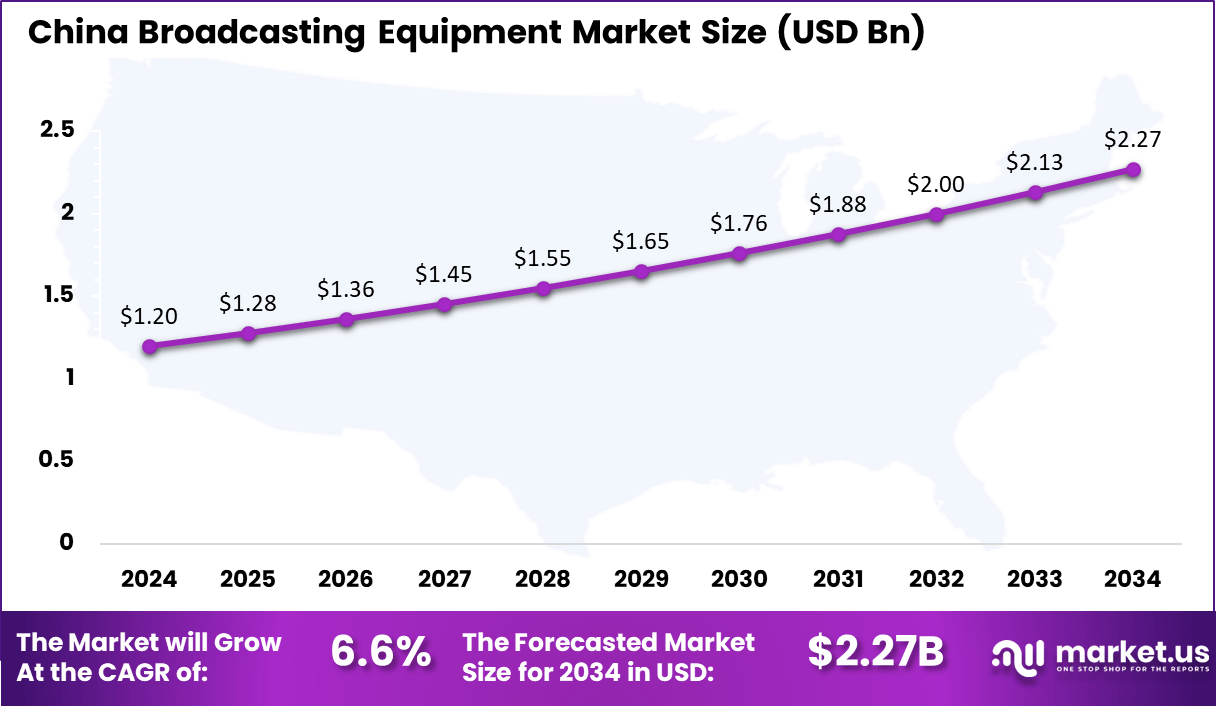 China Broadcasting Equipment Market size