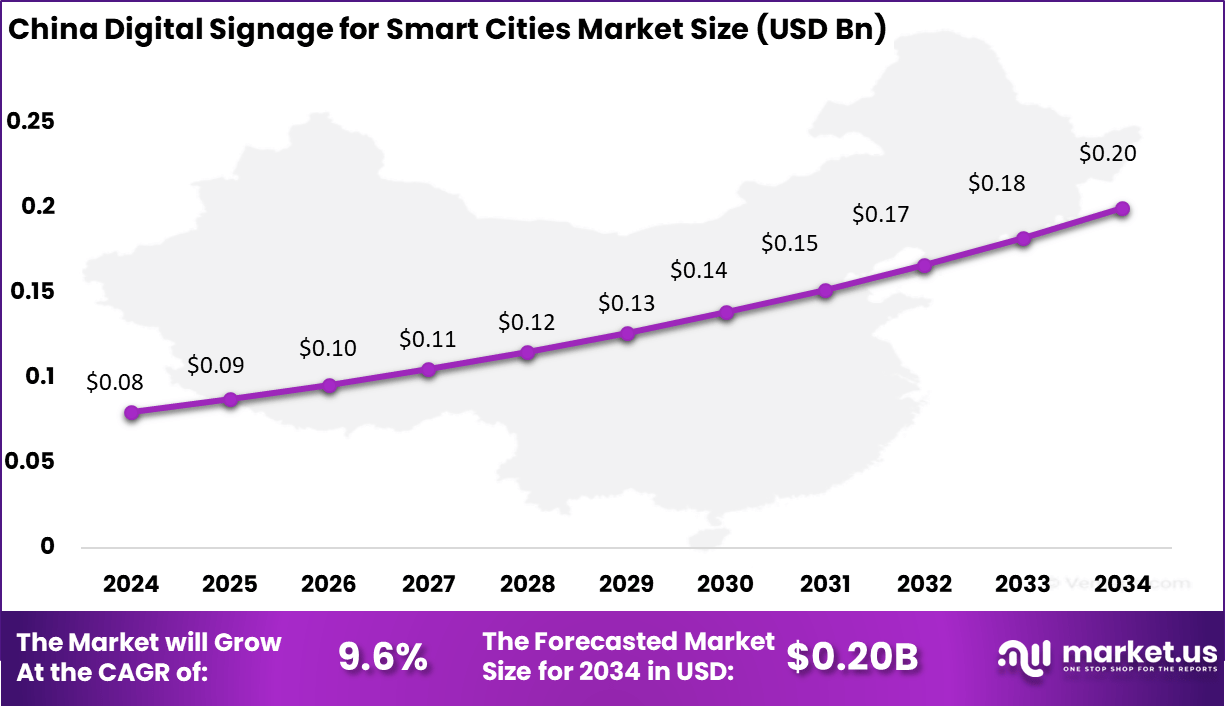 China Digital Signage for Smart Cities Market