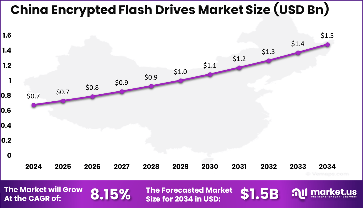 China Encrypted Flash Drives Market Size