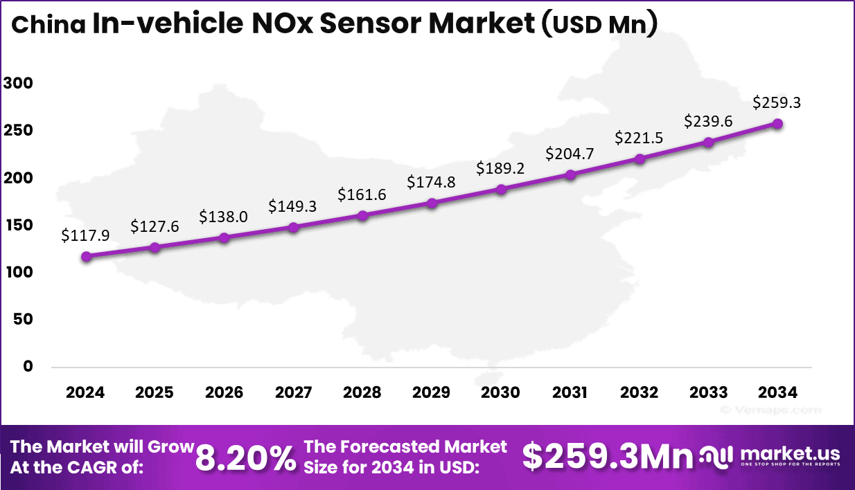 China In-vehicle NOx Sensor Market Size