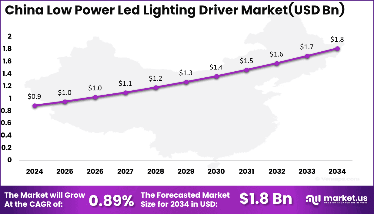 China Low Power Led Lighting Driver Market Size 