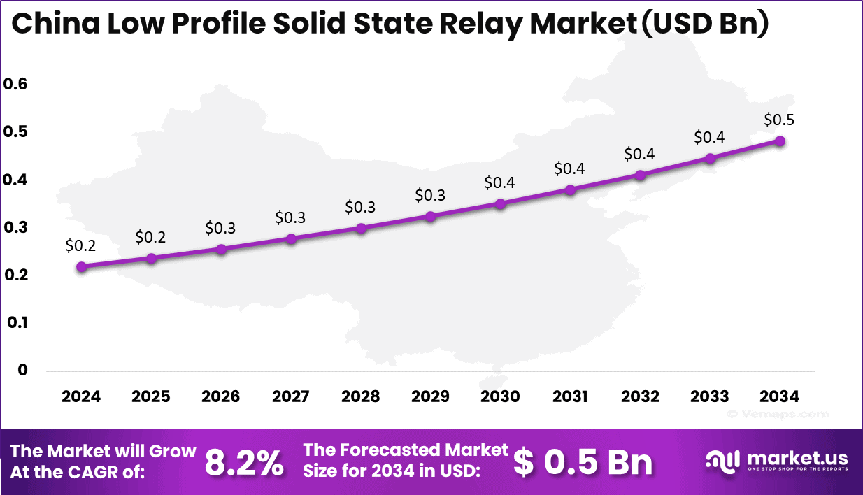 China Low Profile Solid State Relay Market Size