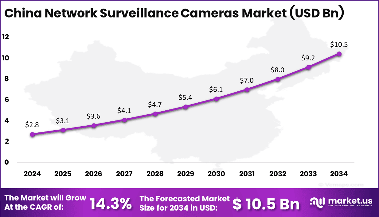 China Network Surveillance Cameras Market Size