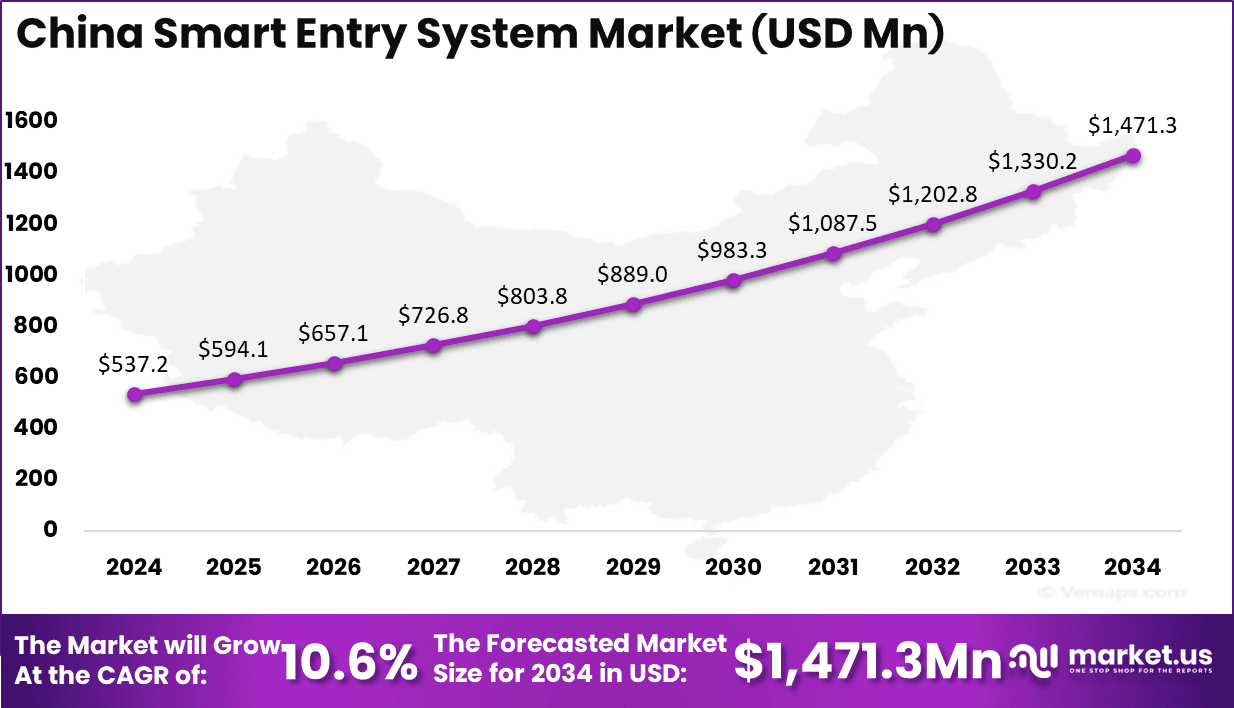 China Smart Entry System Market Size (1) 