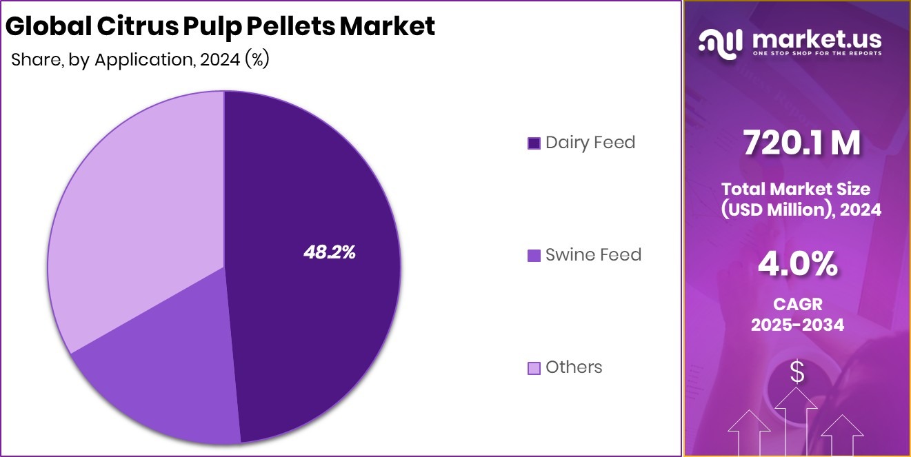 Citrus Pulp Pellets Market Share