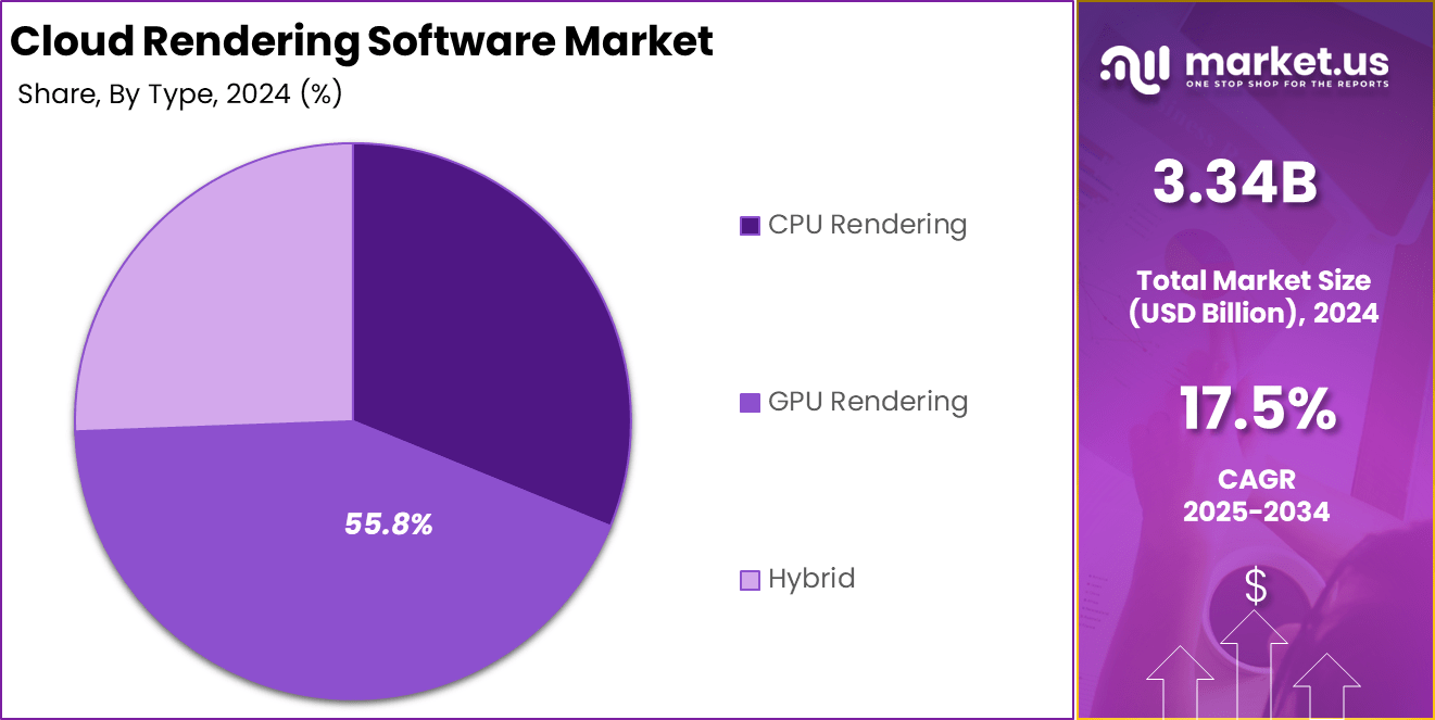 Cloud Rendering Software Market share