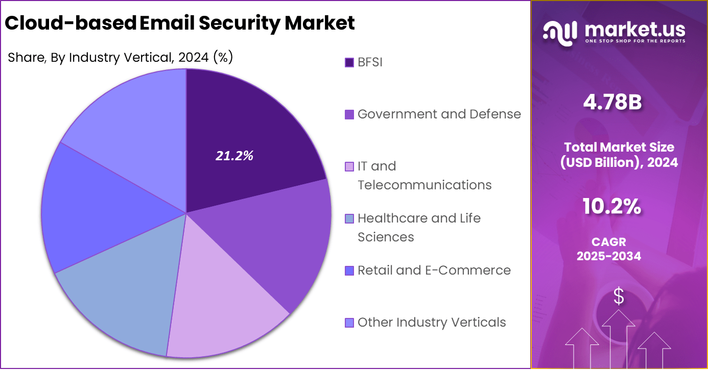 Cloud-based Email Security Market share