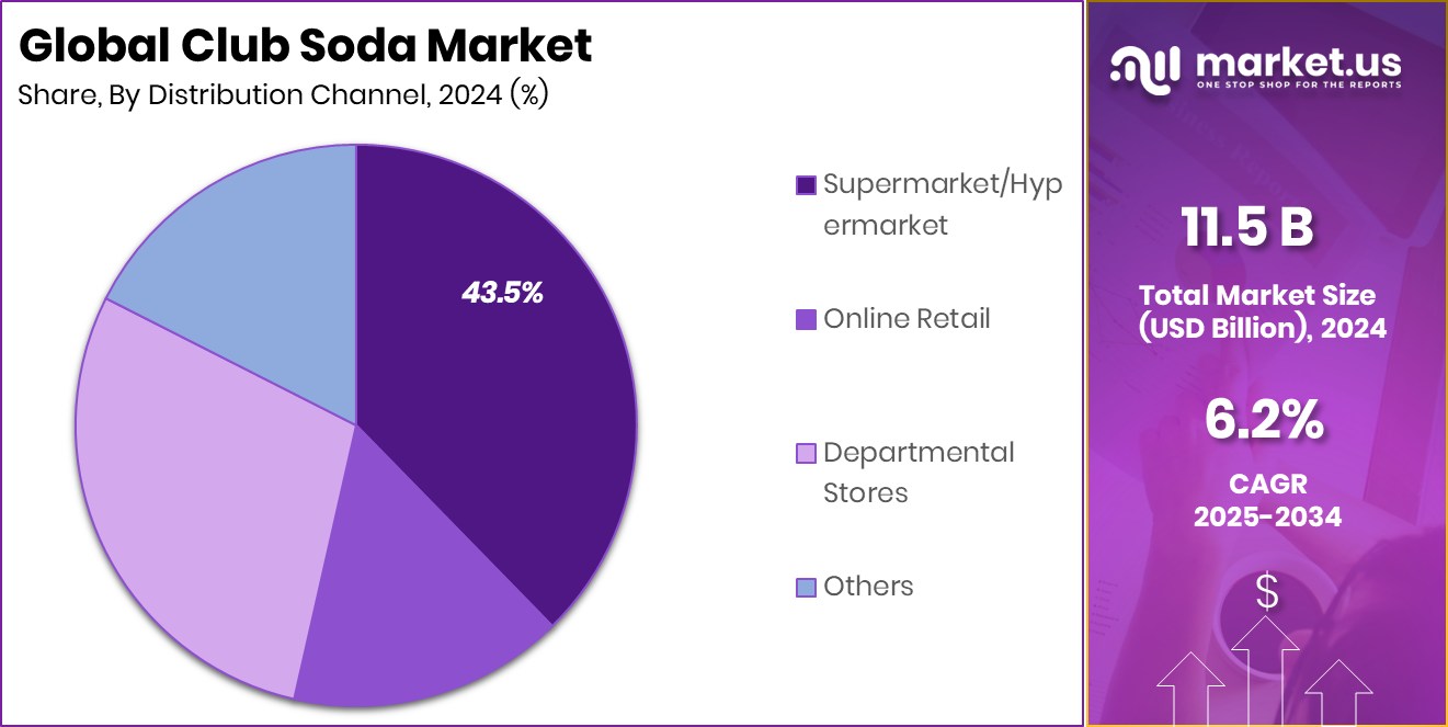 Club Soda Market Share