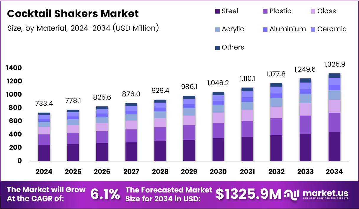 Bar graph illustrating the market size analysis of Cocktail Shakers.