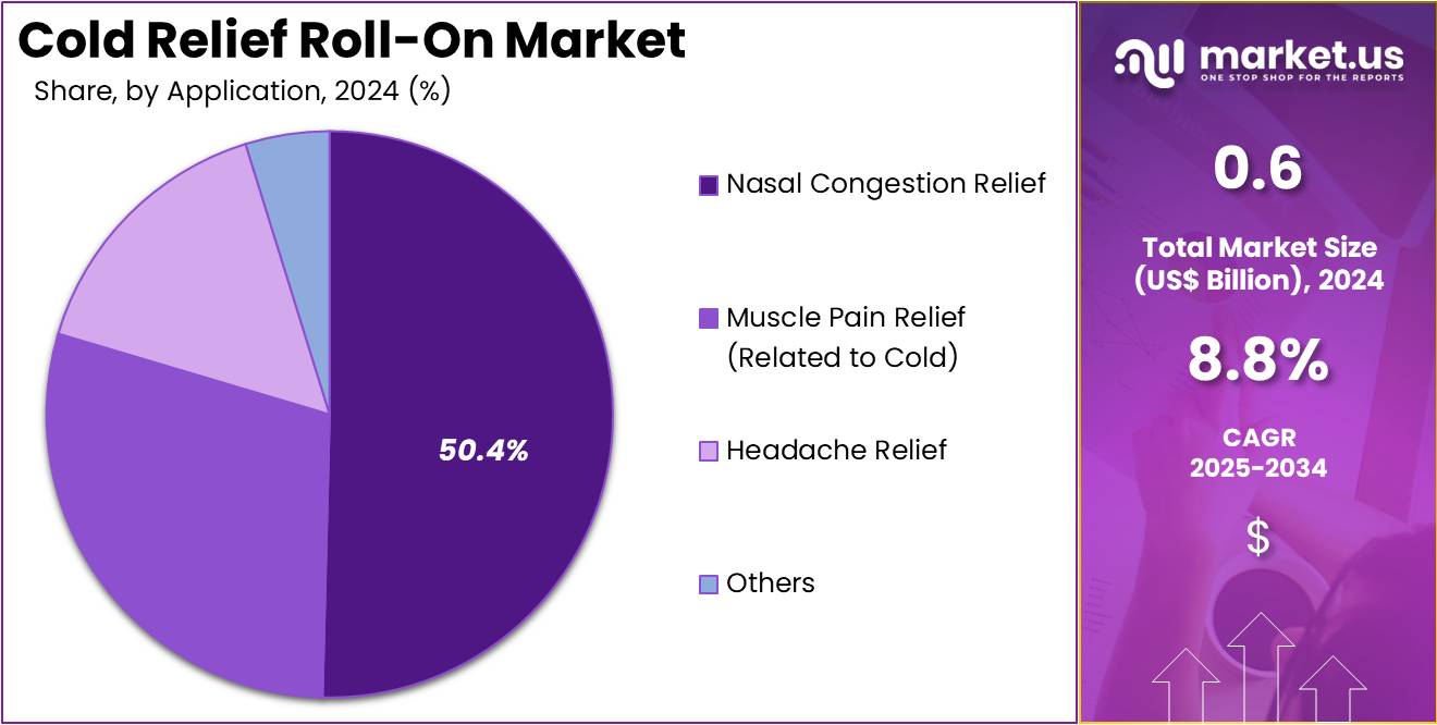 Cold Relief Roll-On Market Share