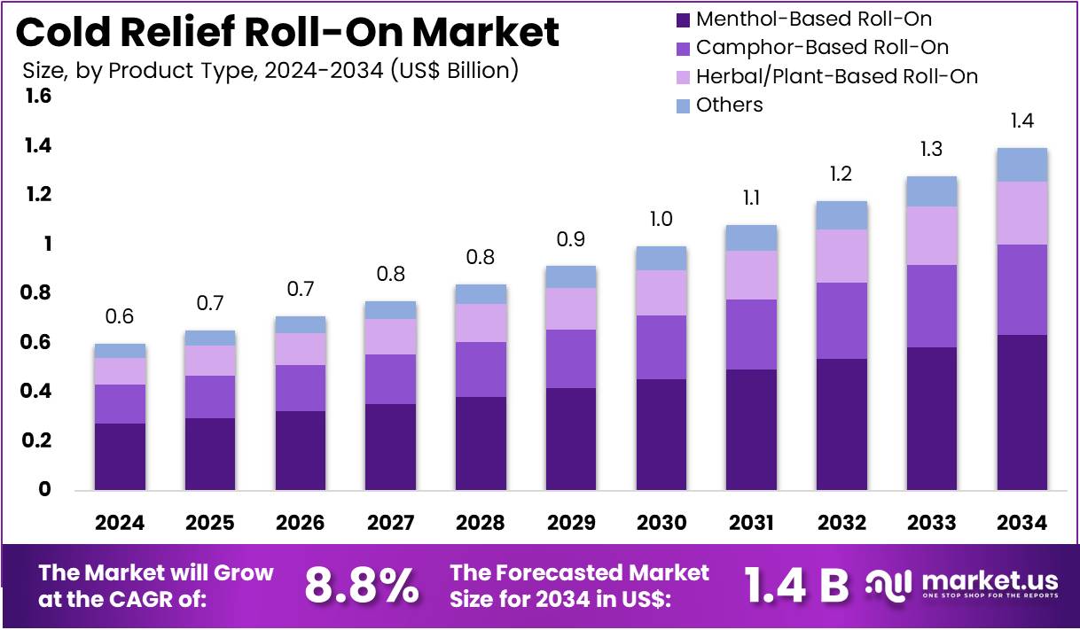 Cold Relief Roll-On Market Size