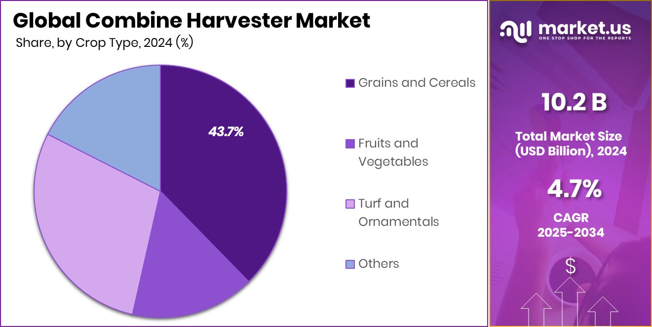 Combine Harvester Market Share