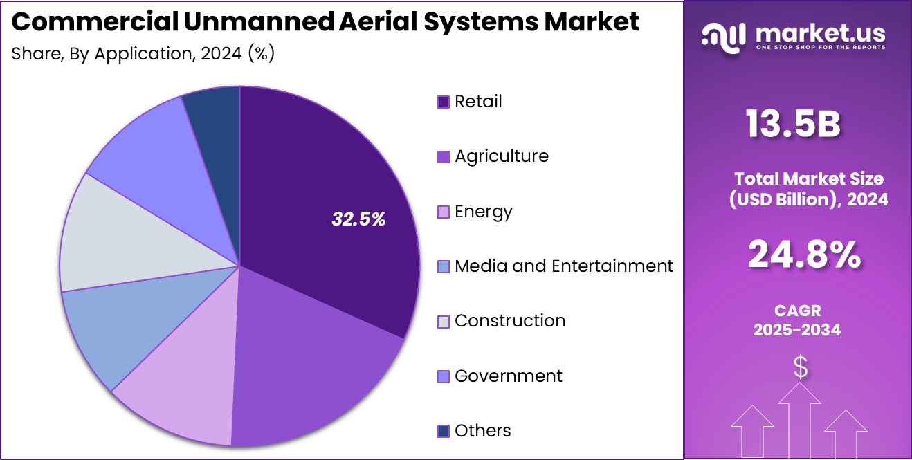 Commercial Unmanned Aerial Systems Market Share