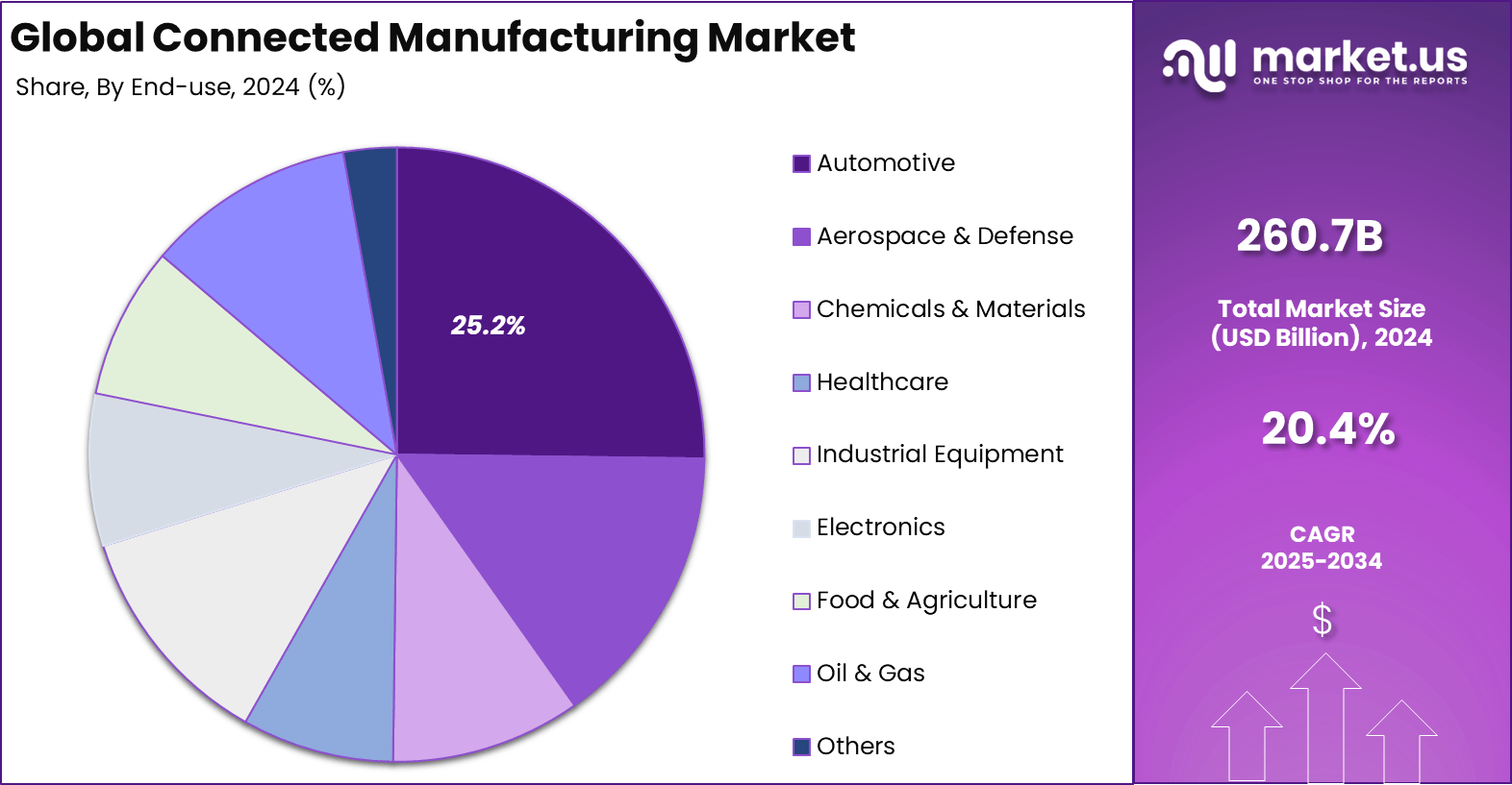 Connected Manufacturing Market share