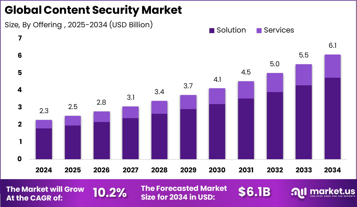 Content Security Market Size