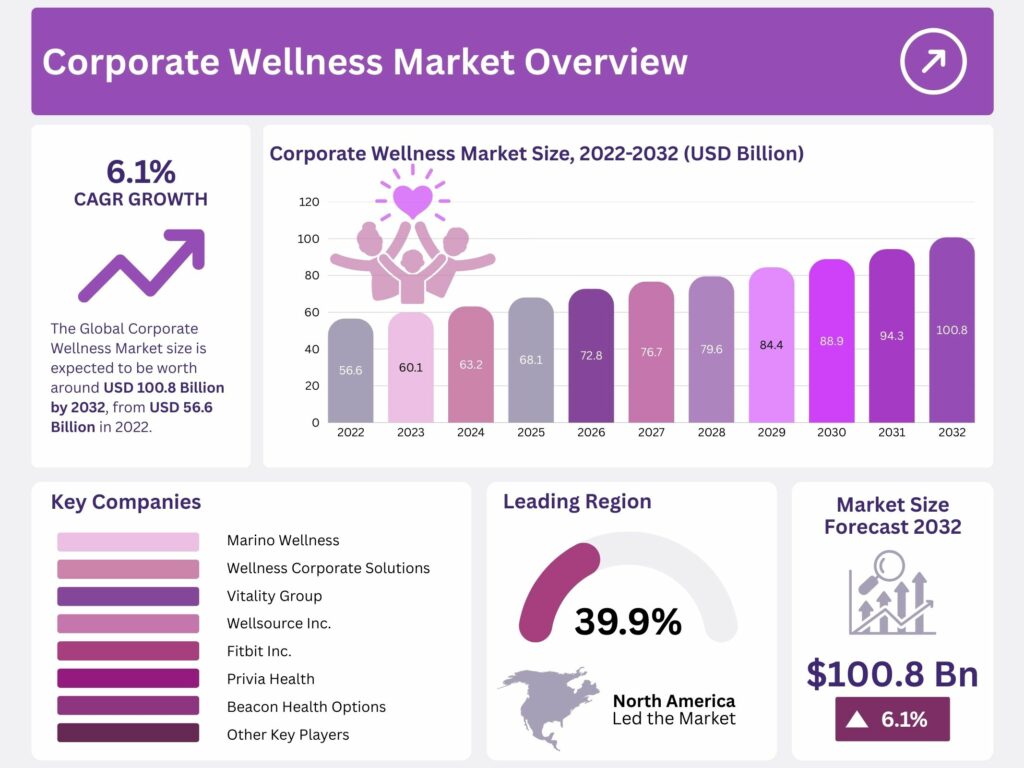 Corporate Wellness Market Expected to Grow to USD 100.8 Bn
