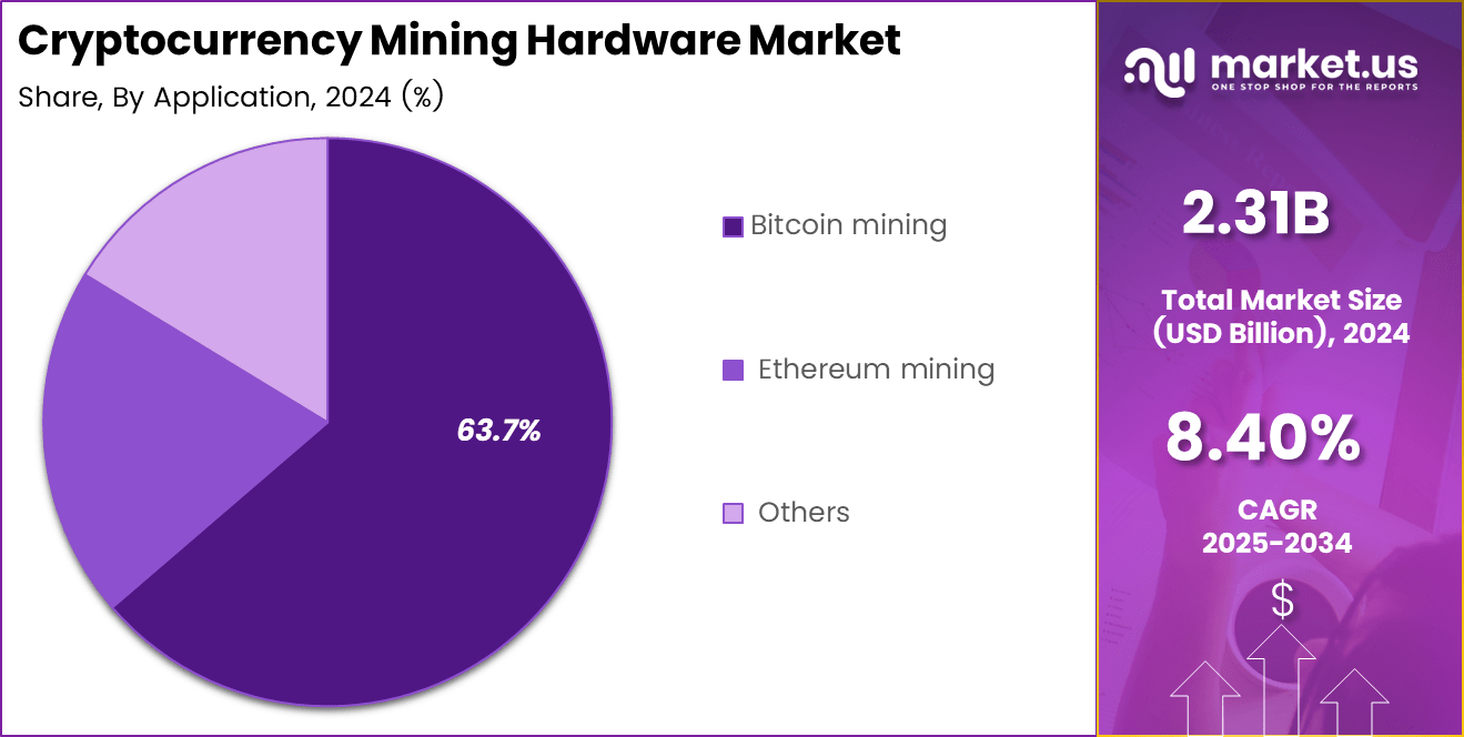 Cryptocurrency Mining Hardware Market Share